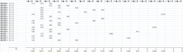 高松宮記念　複勝人気別分布表　2015