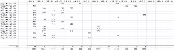 中山グランドジャンプ　複勝人気別分布表　2015