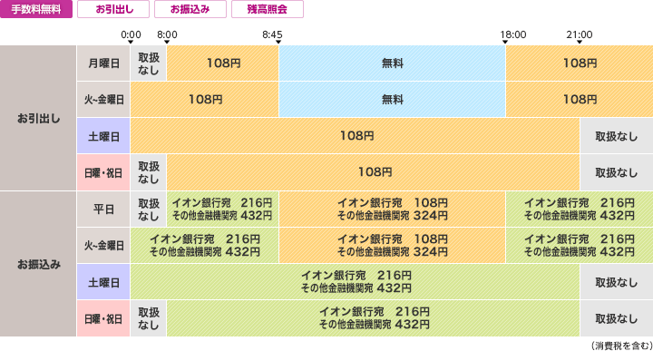 イオン銀行で三菱東京UFJのキャッシュカードを使う時の手数料