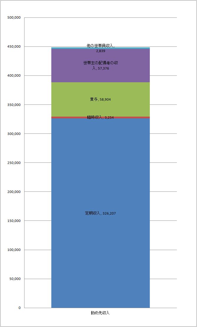 総務省家計調査2013年勤労30代世帯（収入）.png