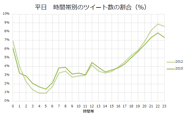 15年 ツイッターの曜日別 時間帯別のツイート数の統計 日本語のみ 今回は Nhk国民生活時間調査 の日本人の平均的な生活時間とも比較 Twitter4j Creativi Tea